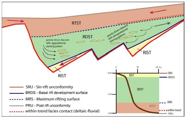 65 Figura 11: Superfícies estratigráficas de bacia rifte em meio-gráben. Extraído de Holz et al. (2015). Em uma atualização do estudo de Holz et al. (2015), Holz et al.