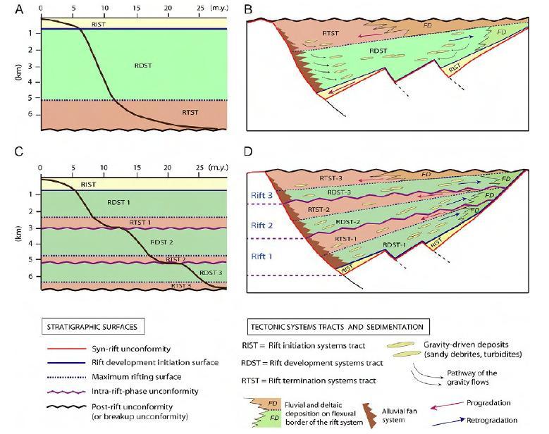 66 Figura 12: Modelo tectonoestratigráfico conceitual com a curva de subsidência hipotética e o arcabouço estratigráfico.