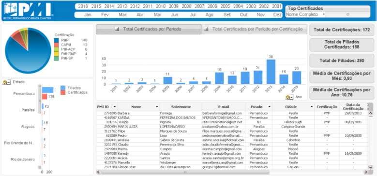 Monitoramento das Certificações 6 5 4 3 2 1 0 1 1 3 Filiados