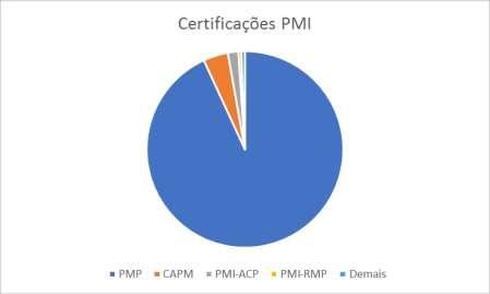 Certificações PMI Global PMP 745.081 93,1% CAPM 32.608 4,1% PMI-ACP 13.712 1,7% PMI-RMP 3.831 0,5% Demais 4.828 0,6% Total 800.