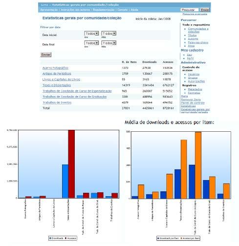 -o segundo mostra a média de acessos e downloads por itens de uma comunidade/coleção.