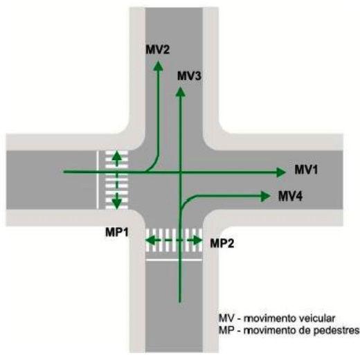 Ainda para o autor deve ser elaborado um diagrama de conflitos, que é uma representação geométrica da interseção, onde são apresentados todos os movimentos de veículos na área da interseção.