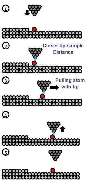 Maipulado átomos com STM 1- STM idetifica átomo - com a pota póxima selecioa o