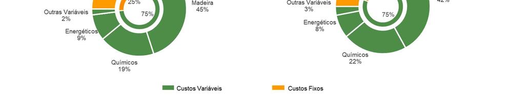 químicos e energéticos (soda e gás natural) 32 Efeito das paradas programadas para manutenção e inspeção 8 Outros (1) 1T18 708 As despesas com vendas totalizaram R$ 185 milhões no 1T18, estável em