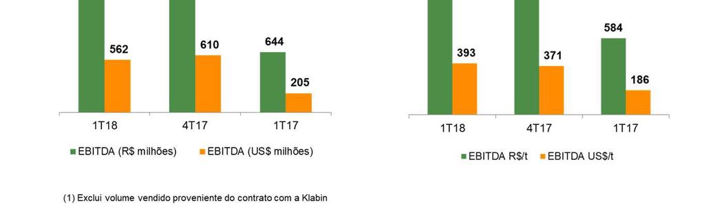 Comentário do Desempenho Resultados 1T18 sobre receita líquida ficou em 2%, estável em relação ao 4T17. Na análise por tonelada, manteve-se estável em relação ao 4T17 e 4% superior ao 1T17.