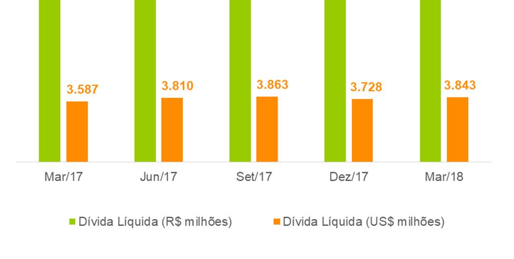 Comentário do Desempenho O gráfico a seguir demonstra a evolução da dívida líquida e alavancagem da Fibria desde março de 2017: Resultados 1T18 Investimentos de Capital (R$ milhões) 1T18 4T17 1T17