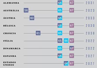 Previdência Social No Resto Do Mundo França, Espanha e Alemanha já fizeram reformas que aumentaram a idade mínima de aposentadoria para 65 anos.