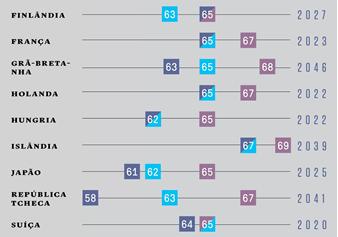 de contribuição para as mulheres e 35 anos para os homens Proposta Discutida: 65 anos para homens e 62 para mulheres.