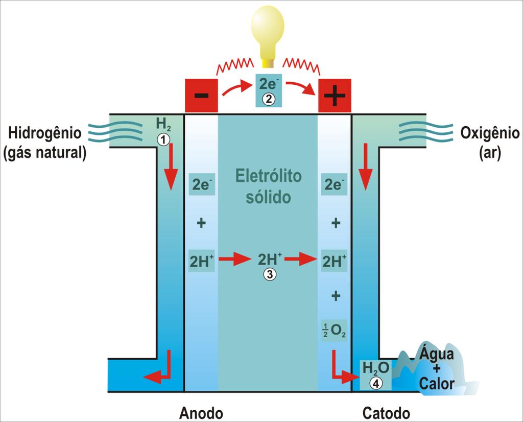 3 Revisão de Literatura 34 FIGURA 1. Esquema de funcionamento das células a combustível PEMFC.