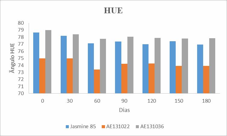 Figura 3 - Valor b* (angulosidade de cor) para a cultivar Jasmine 85 e as linhagens AE131022 e AE131036, durante o período de armazenamento.