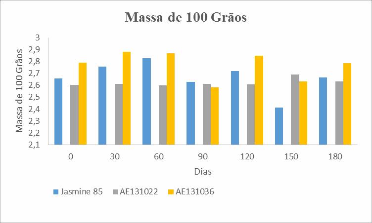 Figura 6 - Massa de 100g para a cultivar Jasmine 85 e as linhagens AE131022 e AE131036, durante o período de armazenamento. A Figura 7 mostra os valores de teor de água durante o armazenamento.