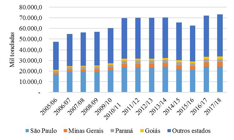 46 Minas Gerais 1.833,0 4.464,8 143,6 Paraná 1.663,1 3.015,0 81,3 Goiás 874,5 2.327,2 166,1 Brasil 26.420,1 39.387,2 49,1 Elaboração: autora. Fonte: CONAB, 2005 e 2017. * Dados em mil toneladas.
