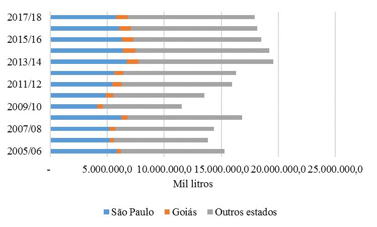 53 GRÁFICO 16 Percentual de participação dos estados de São Paulo e Goiás Elaboração: autora. Fonte: CONAB, 2005-2017.