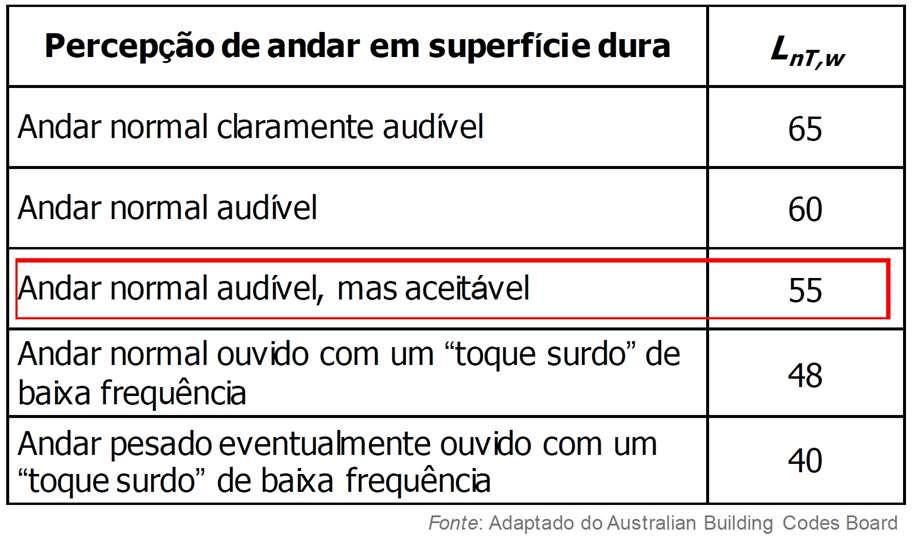 Percepção de Ruído de Impacto