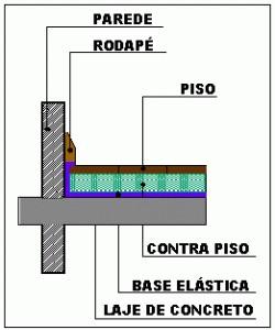 pavimentos com aplicação de piso