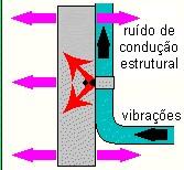 dutos Tubulação rigidamente presa ao