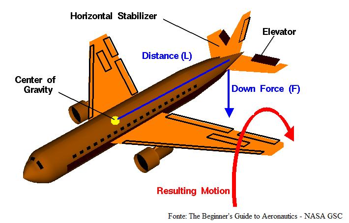 Superfícies de Controle Primárias - Profundor aviocr@ita.