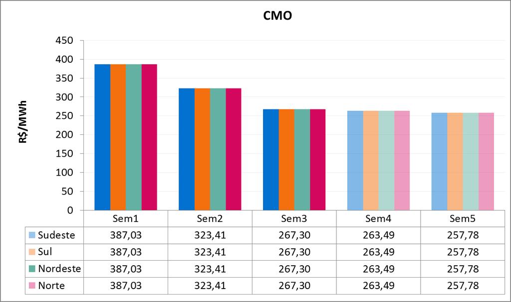 Subsistema Tabela 2 - Evolução da carga do PMO de Outubro/18 CARGA SEMANAL (MWmed) 1ª Sem 2ª Sem 3ª Sem 4ª Sem 5ª Sem out/18 CARGA MENSAL (MWmed) Var. (%) out/18 -> out/17 Sudeste 40.257 38.991 40.