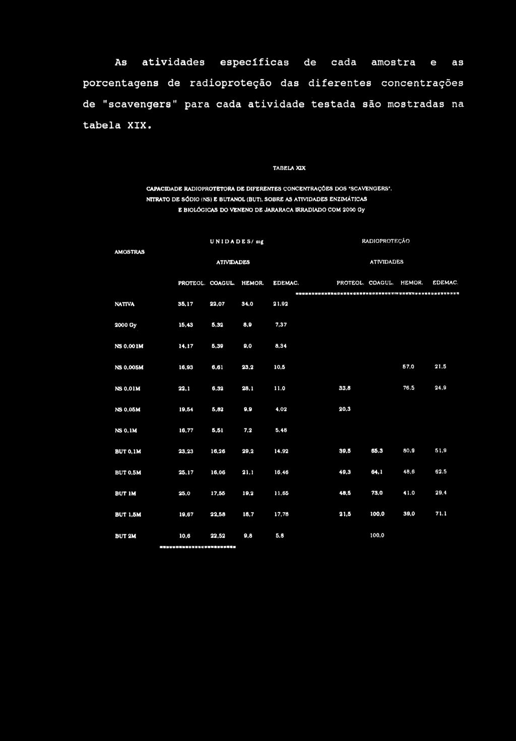COM 2000 Oy AMOSTRAS U NI DA DES/ oig ATIVIDADES RAD10PROTBÇÁO ATIVIDADES PROTEOL. COAGUL. HEMOR. EDEMAC, PROTEOL. COAGUL, HEMOR. EDEMAC, NATIVA 35.17 23.07 34,0 21,92 2000 Gy 15,43 6.32 8.9 7,37 NSO.