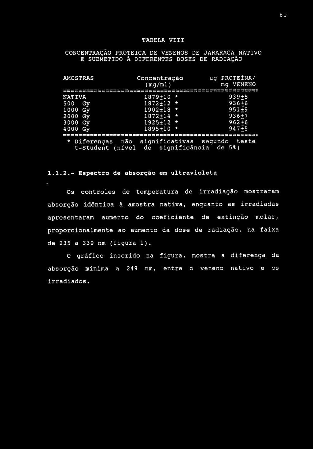 b U TABELA VIII CONCENTRAÇÃO PROTEICA DE VENENOS DE JARARACA NATIVO E SUBMETIDO À DIFERENTES DOSES DE RADIAÇÃO AMOSTRAS Concentração ug PROTEÍNA/ (mg/ml) mg VENENO NATIVA 1879±10 * 939+5 500 Gy