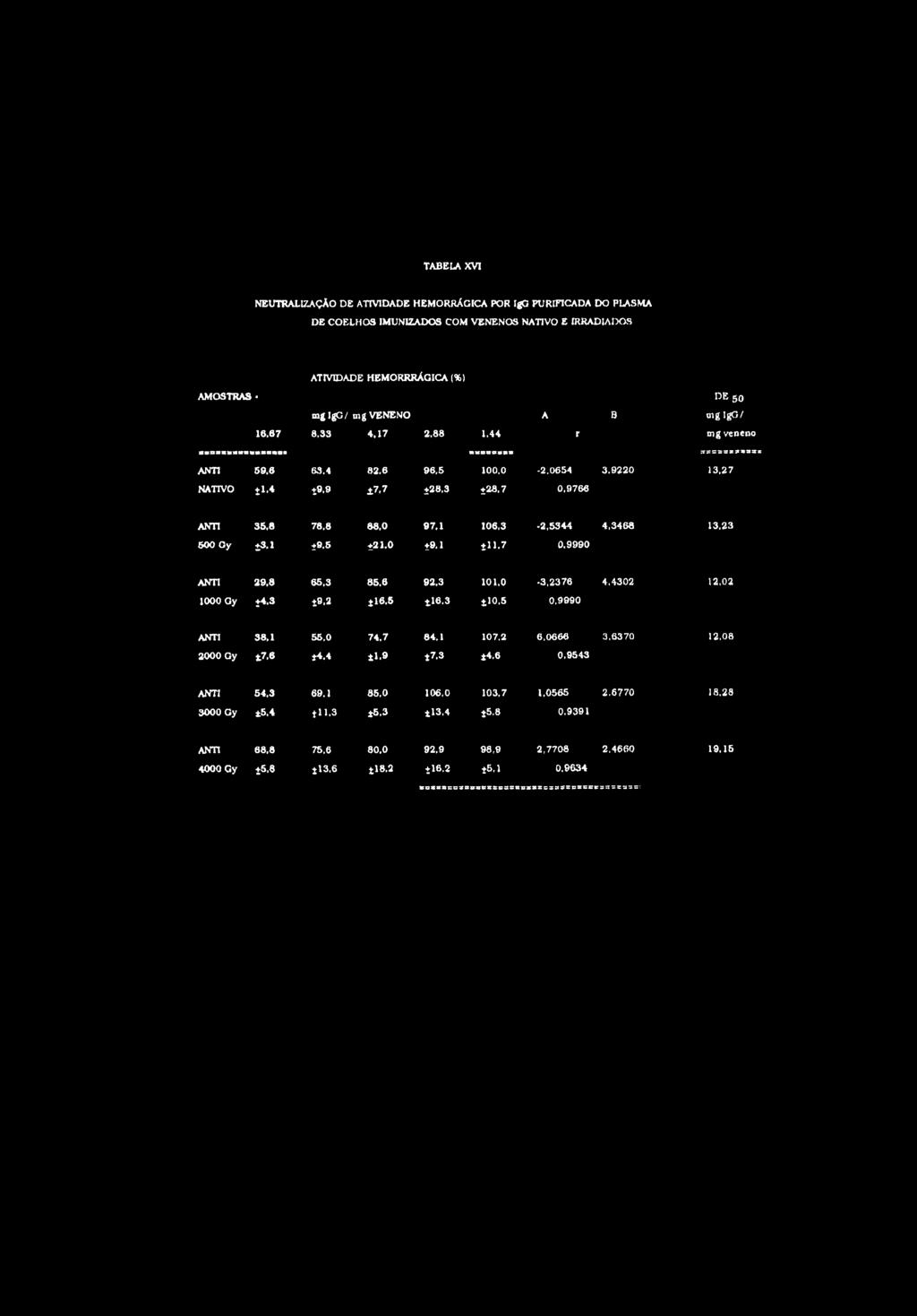 TABELA XVI NEUTRALIZAÇÃO DE ATIVIDADE HEMORRÁGICA POR IgG PURinCADA DO PLASMA DE COELHOS IMUNIZADOS COM VENENOS NATIVO E IRRADIAIXXS ATIVIDADE HEMORRRAGICA (%) AMOSTRAS RE 50 16.