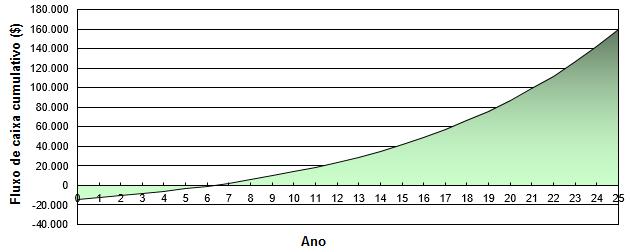 unidades sem SAS. A Figura 4, mostra o perfil de consumo mensal das unidades residenciais entrevistadas, tanto as unidades com SAS, quanto as unidades sem SAS.