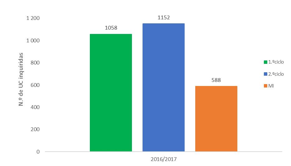 NOVA (Figura 3). Em comparação com o ano anterior, verificou-se uma ligeira descida no número de estudantes inscritos em 2016/2017.