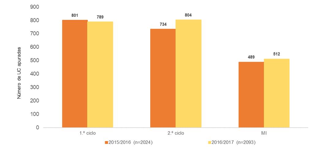 Em relação à taxa de resposta (número de respostas do inquérito (Q1 a Q9) / número total de possíveis respondentes), em 2016/2017 os mestrados integrados apresentaram a percentagem mais elevada,