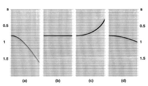 fonte-receptor, ou seja, é a diferença entre o tempo de trânsito em um dado afastamento (x) quando comparado com o afastamento-nulo, essa correção é chamada de normal moveout (sobretempo normal) e é