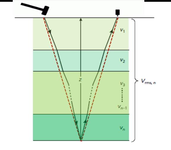Em meios com várias camadas horizontais, as trajetórias dos raios são mais complexas devido à refração que ocorre em cada interface (Figura 2-6).