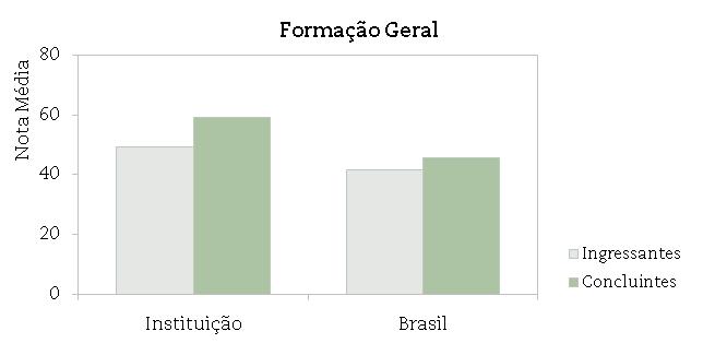 A seguir encontra-se um gráfico em que se compara o desempenho do curso nessa instituição com o desempenho da área, levando em conta a totalidade de estudantes da área no Brasil.