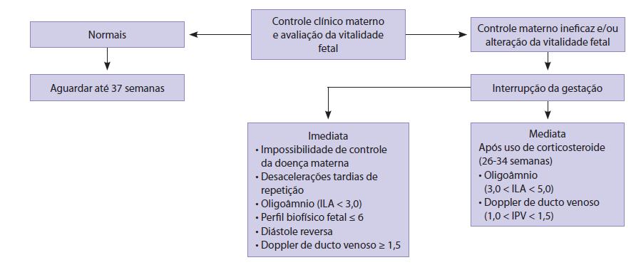 6 Imediato: mau controle pressórico (mesmo com uso de 3 drogas hipertensivas), diástole reversa nas artérias umbilicais índice de pulsatilidade para veias do ducto venoso 1,5, perfil biofísico fetal