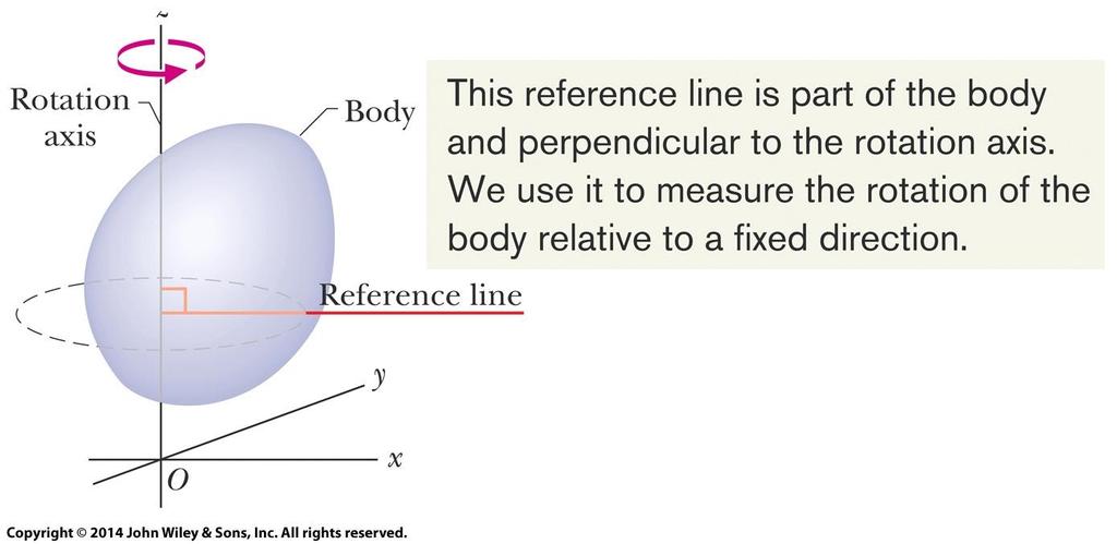 Eixo de rotação Corpo Esta linha de referência é parte do corpo e perpendicular ao eixo de rotação.