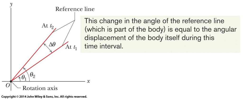 10-1 Variáveis Rotacionais Figura 10-4 mostra os valores para um cálculo da velocidade angular média Linha de referência Esta mudança no ângulo da linha de referência (a qual é parte do corpo) é