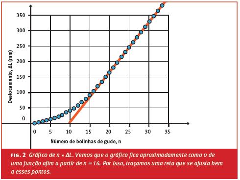 Perceba pelo gráfico do nosso exemplo, mostrado logo abaixo, que, para um número pequeno de bolinhas de gude suportadas, o gráfico não é linear e, portanto, não é proporcional à força exercida.