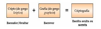 20 Figura 1 Significado da palavra Criptografia Fonte: Bezerra et. al.