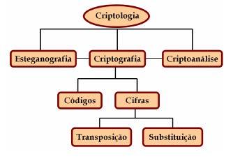 22 Figura 3 Áreas da Criptologia Fonte: Bezerra et. al.