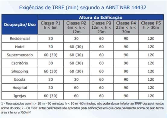 : -NPT 08-CB PR: Altas temperaturas decorrentes de um incêndio reduzem a