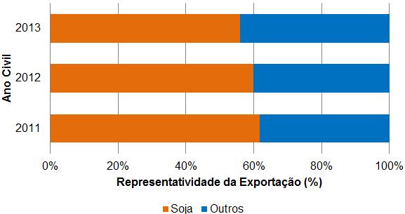 Figura 7: Participação da soja no total das movimentações de cada ano através do porto de Porto Velho Fonte: SOPH 5.4.