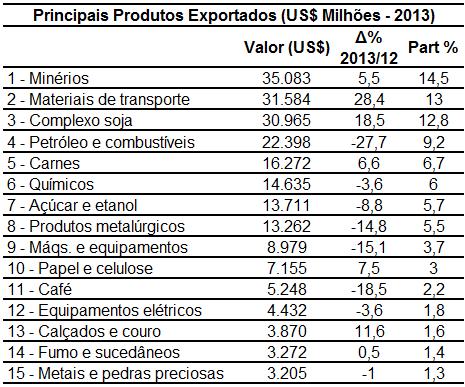 Tabela 1: Principais produtos exportados pelo Brasil em 2013 Fonte: MDIC Ministério do Desenvolvimento, Indústria e Comércio Exterior A soja se destaca como o
