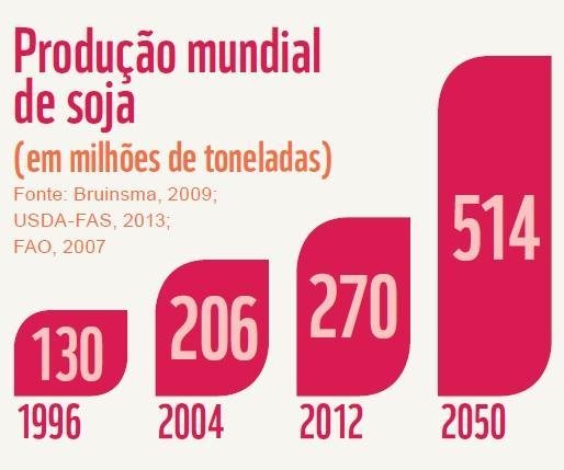 Um dos motivos pelos quais a soja possui grande participação no comércio internacional brasileiro é o crescimento nítido e constante de seu consumo em todo o