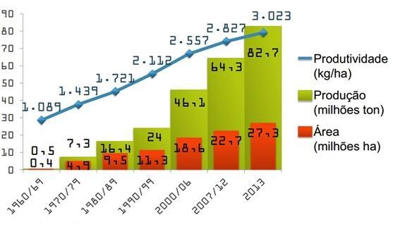 Na Figura 1 podemos notar a evolução da produção mundial de soja e a expectativa para 2050. Na Figura 2 temos a evolução da área plantada, produção e produtividade no Brasil.