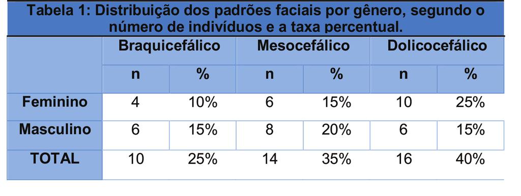 CÂMARA et al. O erro metodológico para as medidas cefalométricas foi avaliado antes do início do estudo.