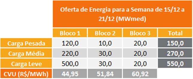 PMO de Dezembro Semana Operativa de 15/12/18 a 21/12/18 Tabela 5 Energia Ofertada para Importação Tabela 6 Importação de Energia Elétrica