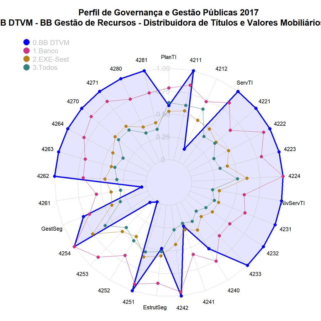 Figura 7. Resultado para PlanTI, NívServTI, EstrutSeg e GestSeg A Figura 7 apresenta o detalhamento para PlanTI, NívServTI, EstrutSeg e GestSeg: PlanTI (4210.