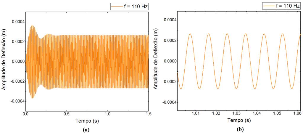 Ao ser analisado com uma frequência de excitação exatamente igual a frequência natural de ressonância (f n = 115,22 Hz), o dispositivo