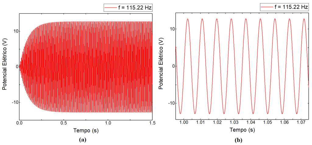 58 Figura 6.22 Potencial Elétrico gerado pelo dispositivo Piezelástico excitado a 115,22 Hz. (a) Transiente. (b) Permanente. Figura 6.22 Deflexão sofrida pelo dispositivo Piezelástico excitado a 115,22 Hz.