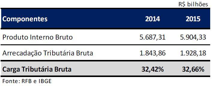 Carga tributária bruta Carga