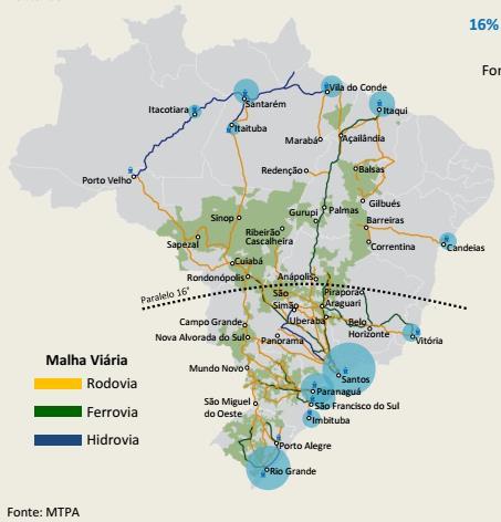 (R$) 2. Custos de escoamento dependem essencialmente do modal rodoviário: 48% nas exportações 100% no mercado interno 3.