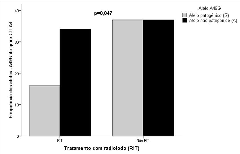 CTLA4 Resultados Associação dos polimorfismos com doença de Graves Tabela 19 - Frequência dos polimorfismos estudados de acordo com a realização de radioiodoterapia.